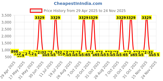 myntra.com Myntra Elegant Homes Grey Floral Printed Fitted 300 TC King Bedsheet Set 2.50 m x 2.20 m myntra elegant homes Price History Graph from 29 Apr 2025 to 24 Nov 2025