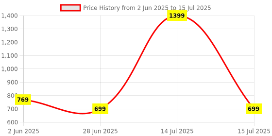 myntra.com Myntra Elegant Homes Grey Floral Printed Rectangular Table Runner myntra elegant homes Price History Graph from 2 Jun 2025 to 15 Jul 2025