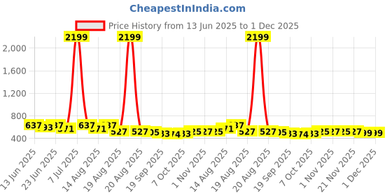 myntra.com Myntra Elegant Homes Grey Foldable Laundry Bag- 60L myntra elegant homes Price History Graph from 13 Jun 2025 to 30 Nov 2025