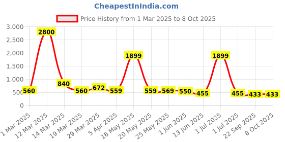 myntra.com Myntra Elegant Homes Grey Forever Yours Proposal Figurine Showpiece myntra elegant homes Price History Graph from 1 Mar 2025 to 8 Oct 2025