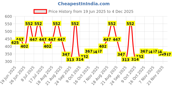 myntra.com Myntra Elegant Homes Grey Fridge Top Cover With 6 Pocket myntra elegant homes Price History Graph from 19 Jun 2025 to 4 Dec 2025