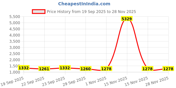 myntra.com Myntra Elegant Homes Grey Geometric Fitted Cotton 400 TC King Bedsheet Set 2.50 m x 2.25 m myntra elegant homes Price History Graph from 19 Sep 2025 to 28 Nov 2025