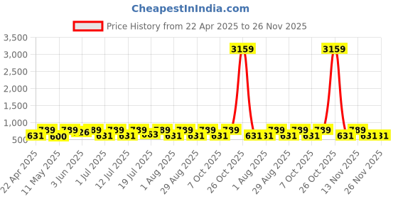 myntra.com Myntra Elegant Homes Grey Geometric Printed 300 TC King Bedsheet Set 2.25 m x 2.50 m myntra elegant homes Price History Graph from 22 Apr 2025 to 26 Nov 2025