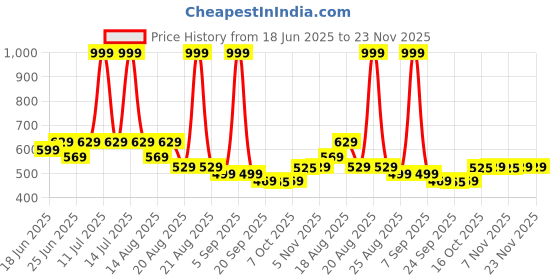 myntra.com Myntra Elegant Homes Grey Geometric Printed 4-Seater Table Cover myntra elegant homes Price History Graph from 18 Jun 2025 to 22 Nov 2025
