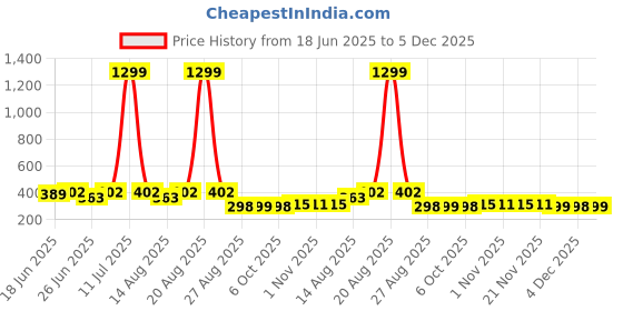 myntra.com Myntra Elegant Homes Grey Geometric Printed Cotton 4-Seater Table Cover myntra elegant homes Price History Graph from 18 Jun 2025 to 5 Dec 2025