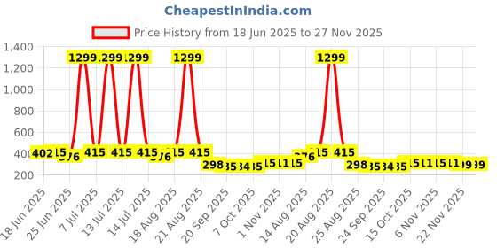 myntra.com Myntra Elegant Homes Grey Geometric Printed Waterproof 4-Seater Table Cover myntra elegant homes Price History Graph from 18 Jun 2025 to 25 Nov 2025