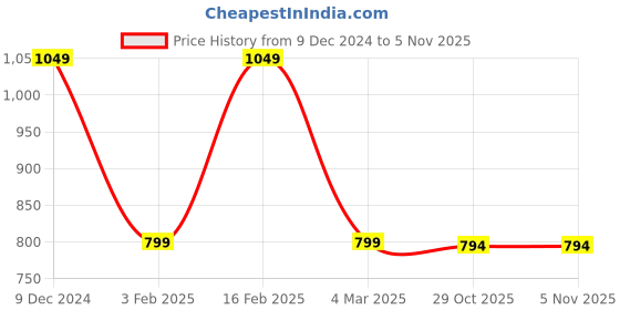myntra.com Myntra Elegant Homes Grey Geometric Printed Wool 300 TC Queen Bedsheet Set 2.54 m x 2.28 m myntra elegant homes Price History Graph from 9 Dec 2024 to 4 Nov 2025