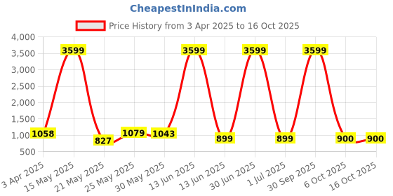 myntra.com Myntra Elegant Homes Grey Geometric Textured Ceramic Vase myntra elegant homes Price History Graph from 3 Apr 2025 to 16 Oct 2025