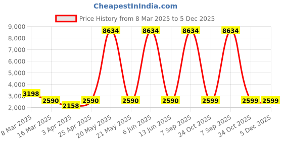 myntra.com Myntra Elegant Homes Grey Jacquard 1 Piece Sofa Cover With Arms myntra elegant homes Price History Graph from 8 Mar 2025 to 5 Dec 2025