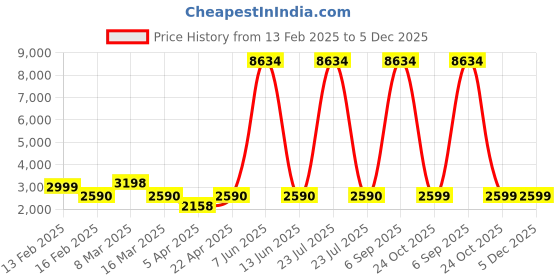 myntra.com Myntra Elegant Homes Grey Jacquard 3 Piece Sofa Cover With Arms myntra elegant homes Price History Graph from 13 Feb 2025 to 5 Dec 2025
