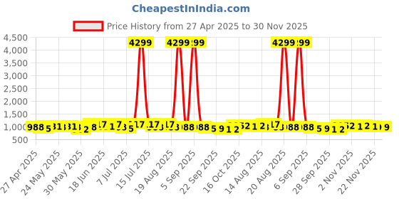 myntra.com Myntra Elegant Homes Grey Leaf Designed Anti-Skid Microfiber Rectangular Floor Runner myntra elegant homes Price History Graph from 27 Apr 2025 to 30 Nov 2025