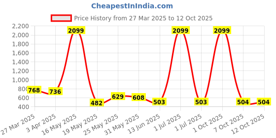 myntra.com Myntra Elegant Homes Grey Leaf Textured Bottle shaped Ceramic Vase myntra elegant homes Price History Graph from 27 Mar 2025 to 12 Oct 2025