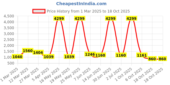 myntra.com Myntra Elegant Homes Grey Lord Ganesha Religious Idol Showpiece myntra elegant homes Price History Graph from 1 Mar 2025 to 18 Oct 2025