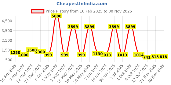 myntra.com Myntra Elegant Homes Grey Meditating and Insightful Buddha Idol Showpiece myntra elegant homes Price History Graph from 16 Feb 2025 to 29 Nov 2025