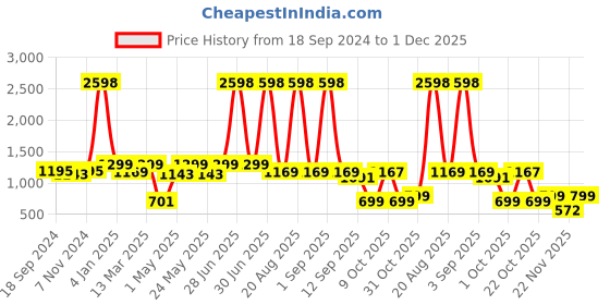 myntra.com Myntra Elegant Homes Grey Melange & Orange Set of 2 Floral Black Out Window Curtain myntra elegant homes Price History Graph from 18 Sep 2024 to 1 Dec 2025