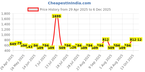 myntra.com Myntra Elegant Homes Grey Melange & Pink Printed 300 TC King Bedsheet Set-2.50 m x 2.25 m myntra elegant homes Price History Graph from 29 Apr 2025 to 5 Dec 2025