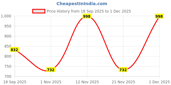 myntra.com Myntra Elegant Homes Grey Melange Geometric 300 TC Fitted King Bedsheet Set-2.5mX2.25m myntra elegant homes Price History Graph from 18 Sep 2025 to 1 Dec 2025