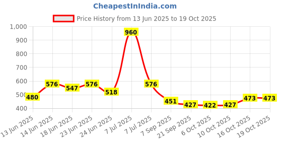 myntra.com Myntra Elegant Homes Grey Memory Foam Filled Cotton Travel Pillow myntra elegant homes Price History Graph from 13 Jun 2025 to 17 Oct 2025