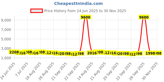 myntra.com Myntra Elegant Homes Grey Metal Foldable Cloth Stand With 16 Hanger Rods myntra elegant homes Price History Graph from 24 Jun 2025 to 30 Nov 2025