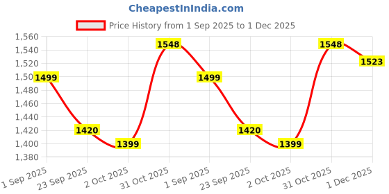 myntra.com Myntra Elegant Homes Grey Microfiber Heavy Winter 210 GSM Double Bed Comforter myntra elegant homes Price History Graph from 1 Sep 2025 to 1 Dec 2025