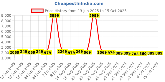 myntra.com Myntra Elegant Homes Grey Pattern 110 GSM Bath Rugs myntra elegant homes Price History Graph from 13 Jun 2025 to 14 Oct 2025