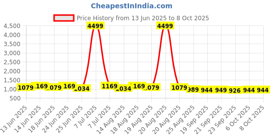 myntra.com Myntra Elegant Homes Grey Pattern 110 GSM Bathing & Swimming Pool Mat myntra elegant homes Price History Graph from 13 Jun 2025 to 8 Oct 2025