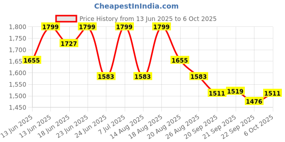 myntra.com Myntra Elegant Homes Grey Pattern 110 GSM Multipurpose Bathing & Swimming Pool Mat myntra elegant homes Price History Graph from 13 Jun 2025 to 6 Oct 2025