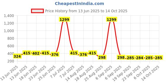 myntra.com Myntra Elegant Homes Grey Pattern 110 GSM PVC Rubber Bath Rugs myntra elegant homes Price History Graph from 13 Jun 2025 to 14 Oct 2025