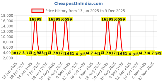 myntra.com Myntra Elegant Homes Grey Pattern 110 GSM PVC Rubber Bath Rugs myntra elegant homes Price History Graph from 13 Jun 2025 to 2 Dec 2025