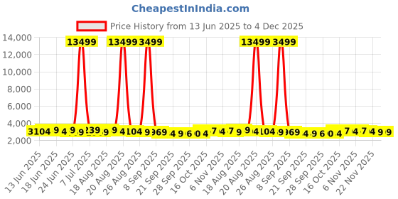 myntra.com Myntra Elegant Homes Grey Pattern 110 GSM PVC Rubber Bath Rugs myntra elegant homes Price History Graph from 13 Jun 2025 to 4 Dec 2025