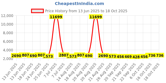 myntra.com Myntra Elegant Homes Grey Pattern 110 GSM PVC rubber Bath Rugs myntra elegant homes Price History Graph from 13 Jun 2025 to 18 Oct 2025