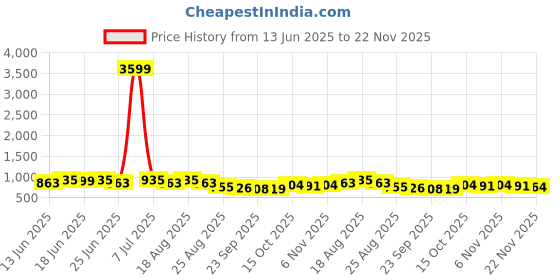 myntra.com Myntra Elegant Homes Grey Pattern 110 GSM PVC Rubber Bath Rugs myntra elegant homes Price History Graph from 13 Jun 2025 to 22 Nov 2025