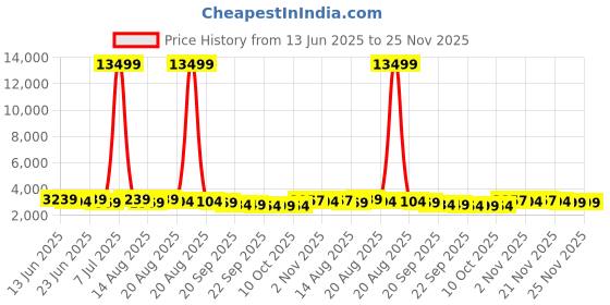 myntra.com Myntra Elegant Homes Grey Pattern 110 GSM PVC Rubber Bath Rugs myntra elegant homes Price History Graph from 13 Jun 2025 to 24 Nov 2025
