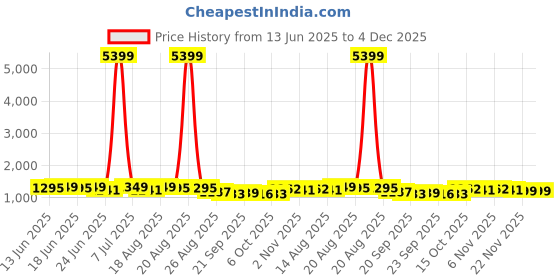 myntra.com Myntra Elegant Homes Grey Pattern 110 GSM PVC Rubber Bath Rugs myntra elegant homes Price History Graph from 13 Jun 2025 to 4 Dec 2025