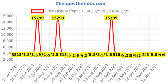 myntra.com Myntra Elegant Homes Grey Pattern 110 GSM Rubber Bath Rugs myntra elegant homes Price History Graph from 13 Jun 2025 to 23 Nov 2025
