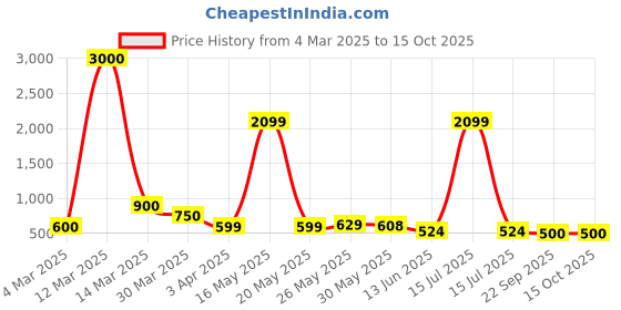 myntra.com Myntra Elegant Homes Grey Patterned Glass Vase myntra elegant homes Price History Graph from 4 Mar 2025 to 14 Oct 2025