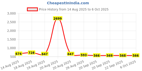 myntra.com Myntra Elegant Homes Grey Plastic Pedal Dustbin With Lid & Removable Inner Bucket 11 Ltr myntra elegant homes Price History Graph from 14 Aug 2025 to 6 Oct 2025