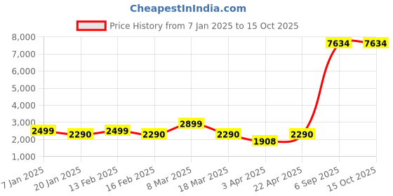 myntra.com Myntra Elegant Homes Grey Polyester 1 Piece Sofa Cover With Arms myntra elegant homes Price History Graph from 7 Jan 2025 to 14 Oct 2025