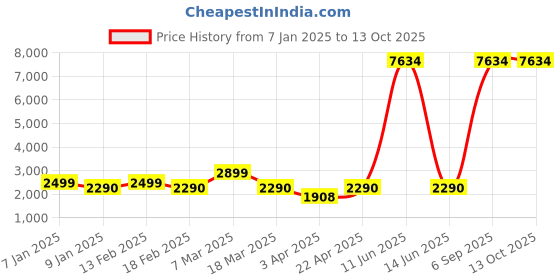 myntra.com Myntra Elegant Homes Grey Polyester 1 Piece Sofa Cover With Arms myntra elegant homes Price History Graph from 7 Jan 2025 to 13 Oct 2025