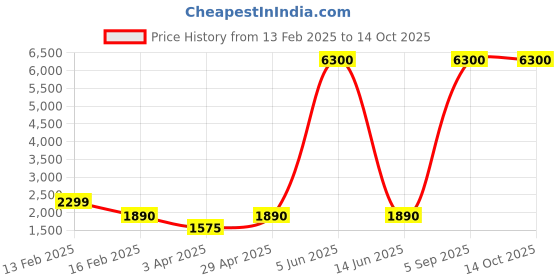 myntra.com Myntra Elegant Homes Grey Polyester 1 Piece Sofa Cover With Arms myntra elegant homes Price History Graph from 13 Feb 2025 to 13 Oct 2025