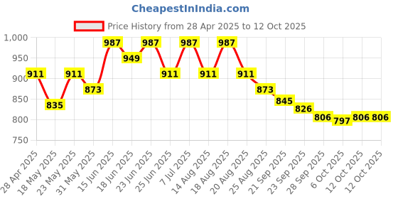 myntra.com Myntra Elegant Homes Grey Polyester Sofa Cover myntra elegant homes Price History Graph from 28 Apr 2025 to 12 Oct 2025