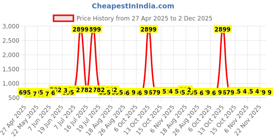 myntra.com Myntra Elegant Homes Grey Printed 180 TC Cotton King Size Bedsheet Set 2.29 m x 2.54 m myntra elegant homes Price History Graph from 27 Apr 2025 to 2 Dec 2025