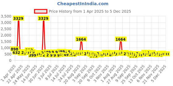 myntra.com Myntra Elegant Homes Grey Printed 300 TC Fitted King Double Bedsheet Set 2.50 m x 2.25 m myntra elegant homes Price History Graph from 1 Apr 2025 to 5 Dec 2025