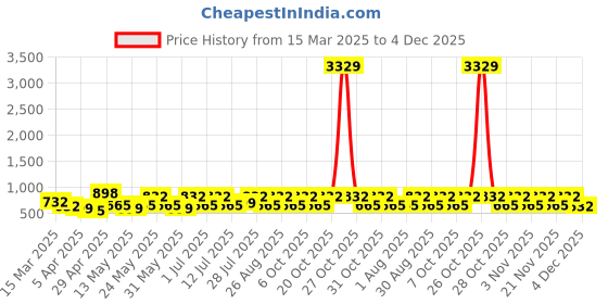 myntra.com Myntra Elegant Homes Grey Printed 300 TC Fitted King Double Bedsheet Set 2.50m x 2.25m myntra elegant homes Price History Graph from 15 Mar 2025 to 3 Dec 2025