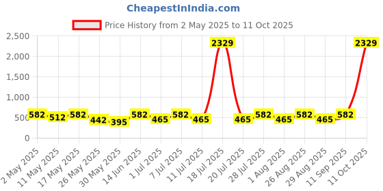 myntra.com Myntra Elegant Homes Grey Printed 300 TC Single Bedsheet Set 2.20 m x 1.50 m myntra elegant homes Price History Graph from 2 May 2025 to 11 Oct 2025
