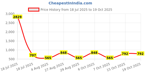 myntra.com Myntra Elegant Homes Grey Printed 400 TC Fitted Single Bedsheet Set 2.25 m x 1.5 m myntra elegant homes Price History Graph from 18 Jul 2025 to 17 Oct 2025
