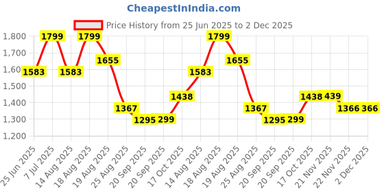 myntra.com Myntra Elegant Homes Grey Printed Adjustable Ironing Board myntra elegant homes Price History Graph from 25 Jun 2025 to 2 Dec 2025
