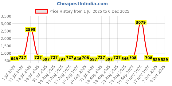 myntra.com Myntra Elegant Homes Grey Printed Cotton 180 TC King Bedsheet Set 2.74 m x 2.54 m myntra elegant homes Price History Graph from 1 Jul 2025 to 6 Dec 2025