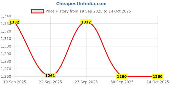 myntra.com Myntra Elegant Homes Grey Printed Fitted 400 TC Cotton King Bedsheet Set 2.50 m x 2.25 m myntra elegant homes Price History Graph from 19 Sep 2025 to 14 Oct 2025
