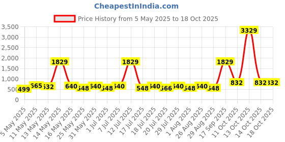 myntra.com Myntra Elegant Homes Grey Printed Polycotton 300 TC King Bedsheet Sets 2.5 m x 2.55 m myntra elegant homes Price History Graph from 5 May 2025 to 18 Oct 2025
